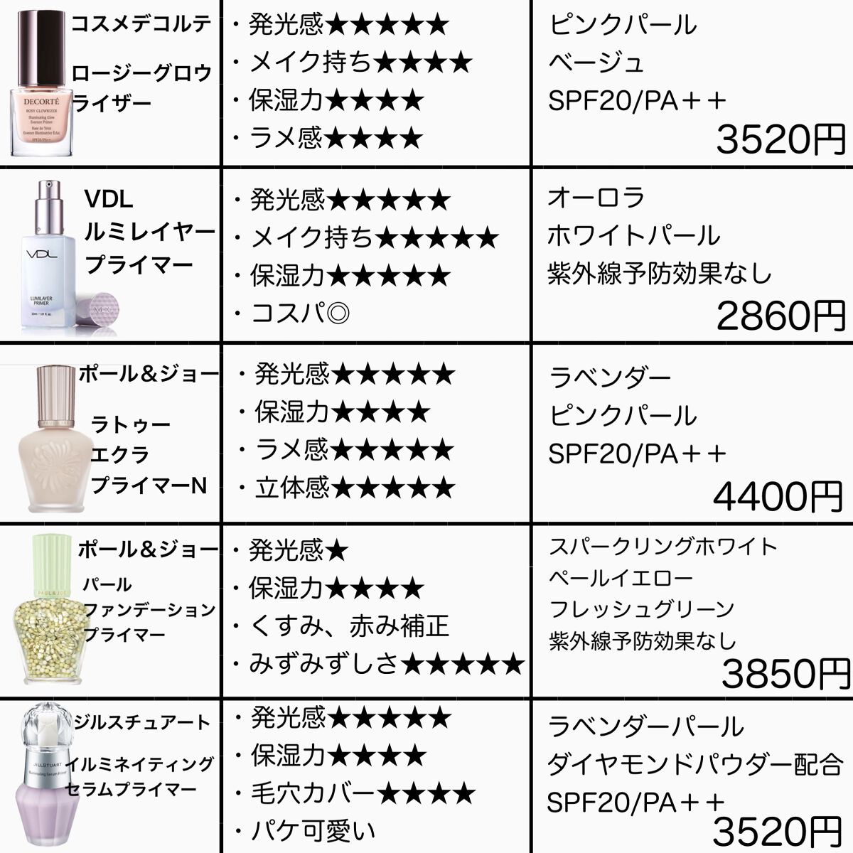 ラトゥー エクラ ファンデーション プライマー N/PAUL & JOE BEAUTE/化粧下地を使ったクチコミ(7枚目)