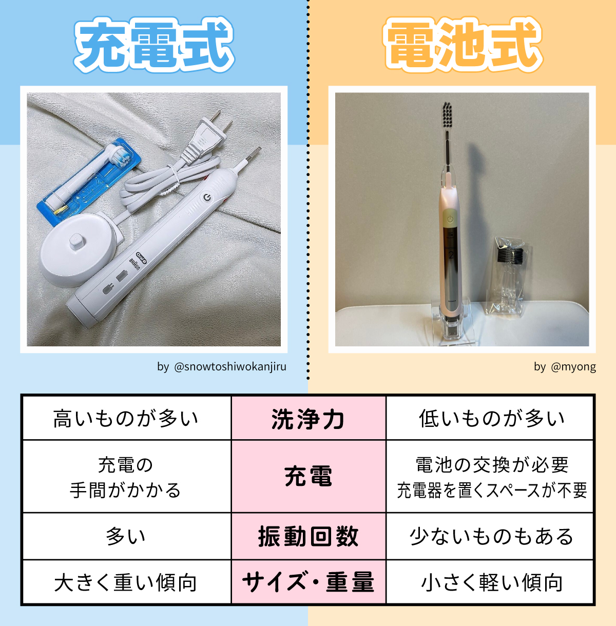 充電式は洗浄力が高いものが多いが充電の手間がかかる。振動回数が多く、サイズが大きく重い傾向がある。電池式は洗浄力が低いものが多く電池の交換が必要だが充電器を置くスペースが不要。振動回数は少ないものもあり小さく軽い傾向。