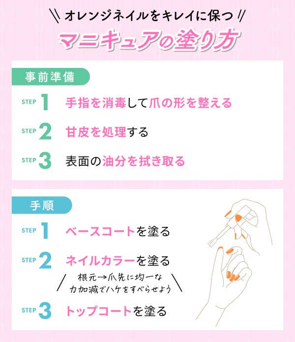 オレンジネイルをキレイに保つマニキュアの塗り方。事前準備は手指を消毒して爪の形を整える。甘皮を処理して表面の油分を拭き取る。手順はベースコートを塗りネイルカラーを塗る(根元→爪先に均一な力加減でハケをすべらせよう)最後にトップコートを塗る。