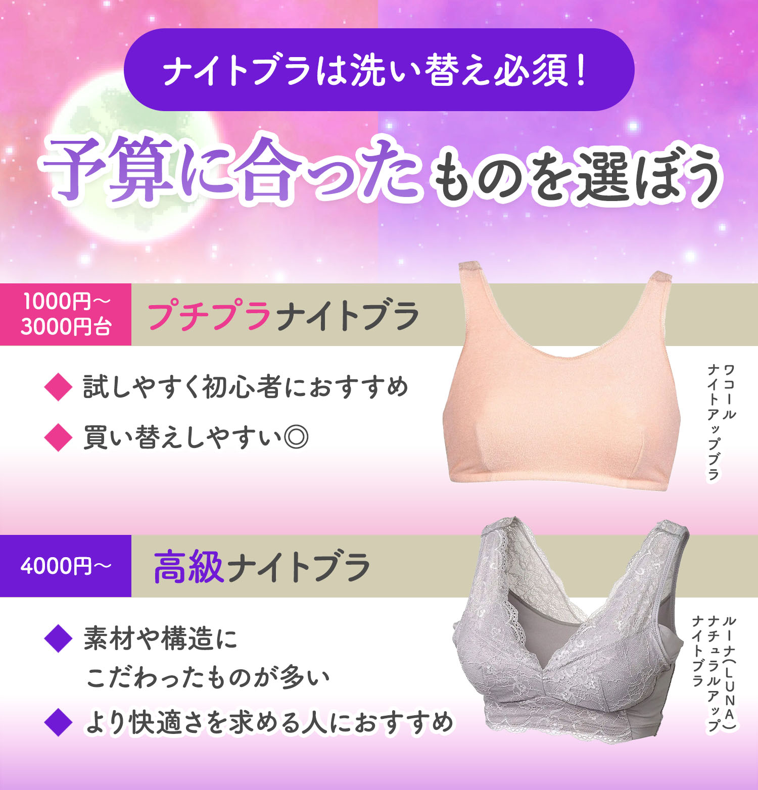 ナイトブラは洗い替え必須！予算に合ったものを選ぼう。1000円～3000円台のプチプラナイトブラは、試しやすく初心者におすすめ。買い替えしやすい。ワコールナイトアップブラなど。4000円以上の高級ナイトブラは、素材や構造にこだわったものが多い。より快適さを求める人におすすめ。ルーナ ナチュラルアップナイトブラなど。