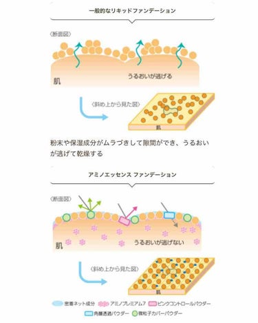 プレミアム アミノエッセンス ファンデーション/ettusais/リキッドファンデーションを使ったクチコミ（4枚目）