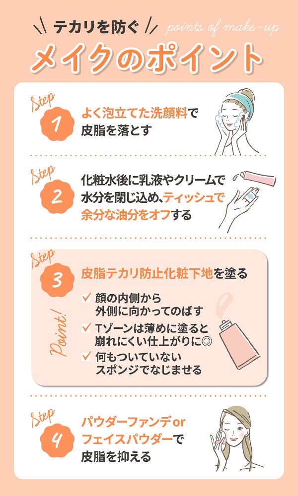 テカリを防ぐメイクのポイント。よく泡立てた洗顔料で皮脂を落とす。化粧水後に乳液やクリームで水分を閉じ込め、ティッシュで余分な油分をオフする。皮脂テカリ防止化粧下地を塗る。顔の内側から外側に向かってのばしTゾーンは薄めに塗ると崩れにくい仕上がりに◎何もついていないスポンジでなじませる。パウダーファンデorフェイスパウダーで皮脂を抑える。