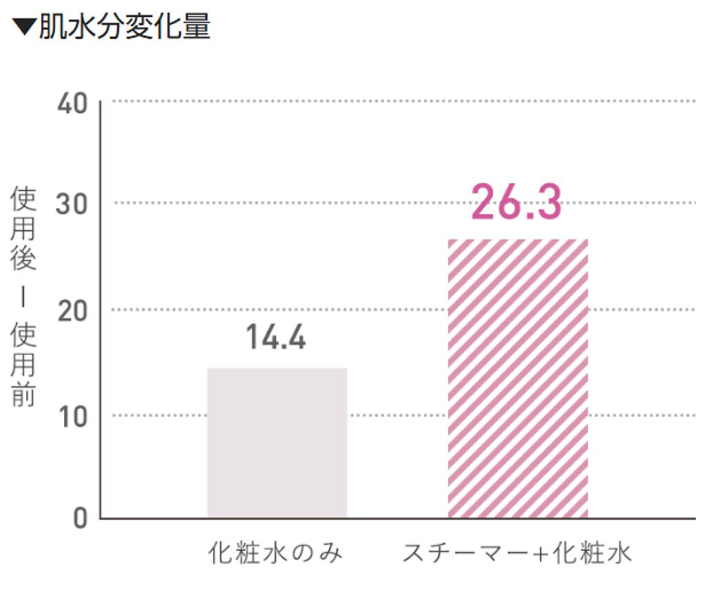 スチーマー ナノケア/Panasonic/美顔器・マッサージを使ったクチコミ（3枚目）