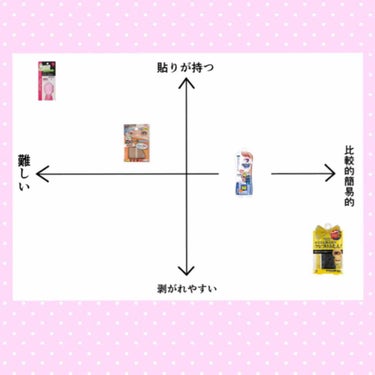 アイテープ（絆創膏タイプ、レギュラー、７０枚）/DAISO/二重まぶた用アイテムを使ったクチコミ（2枚目）