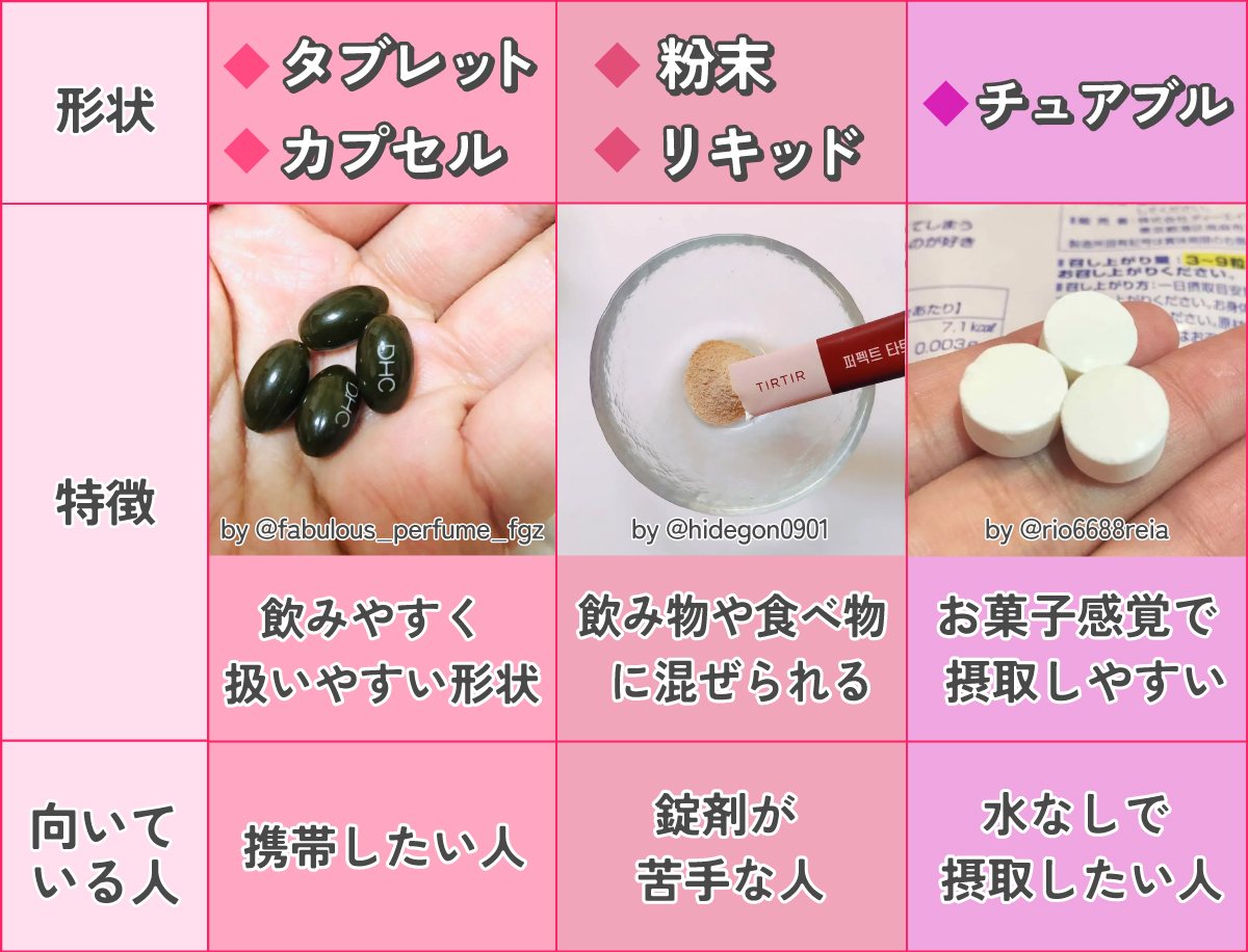 タブレット・カプセルは一般的なタイプで携帯したい人に向いている。粉末・リキッドは飲み物や食べ物に混ぜられ錠剤が苦手な人に向いている。チュアブルはお菓子感覚で摂取しやすくニオイや味が気になる人に向いている。