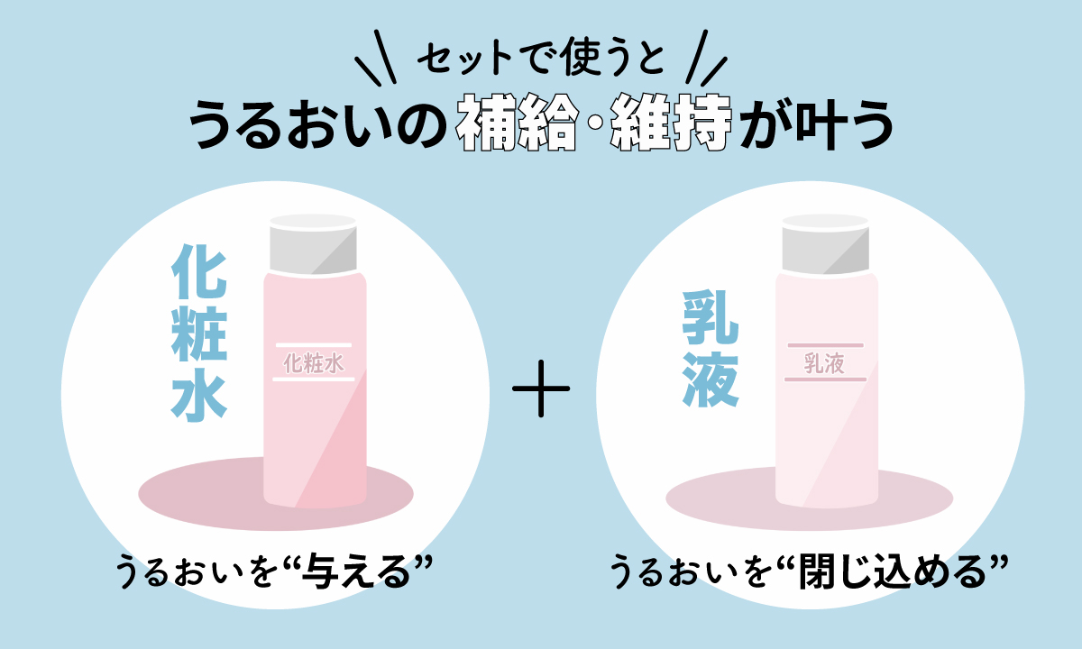 化粧水と乳液をセットで使うとうるおいの補給・維持が叶う。化粧水はうるおいを与える。乳液はうるおいを閉じ込める。