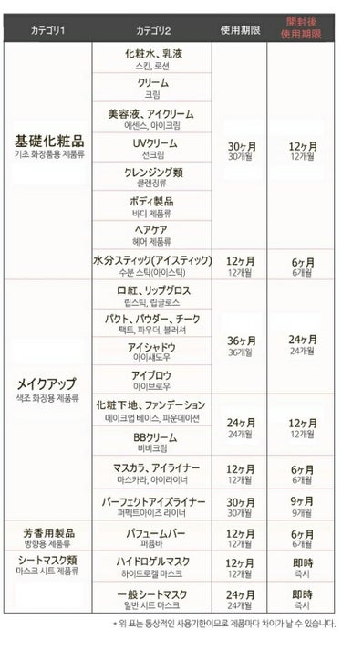 ふ る on LIPS 「今回は、使用期限がどこに書かかれているかをご紹介します！❁使用..」（3枚目）