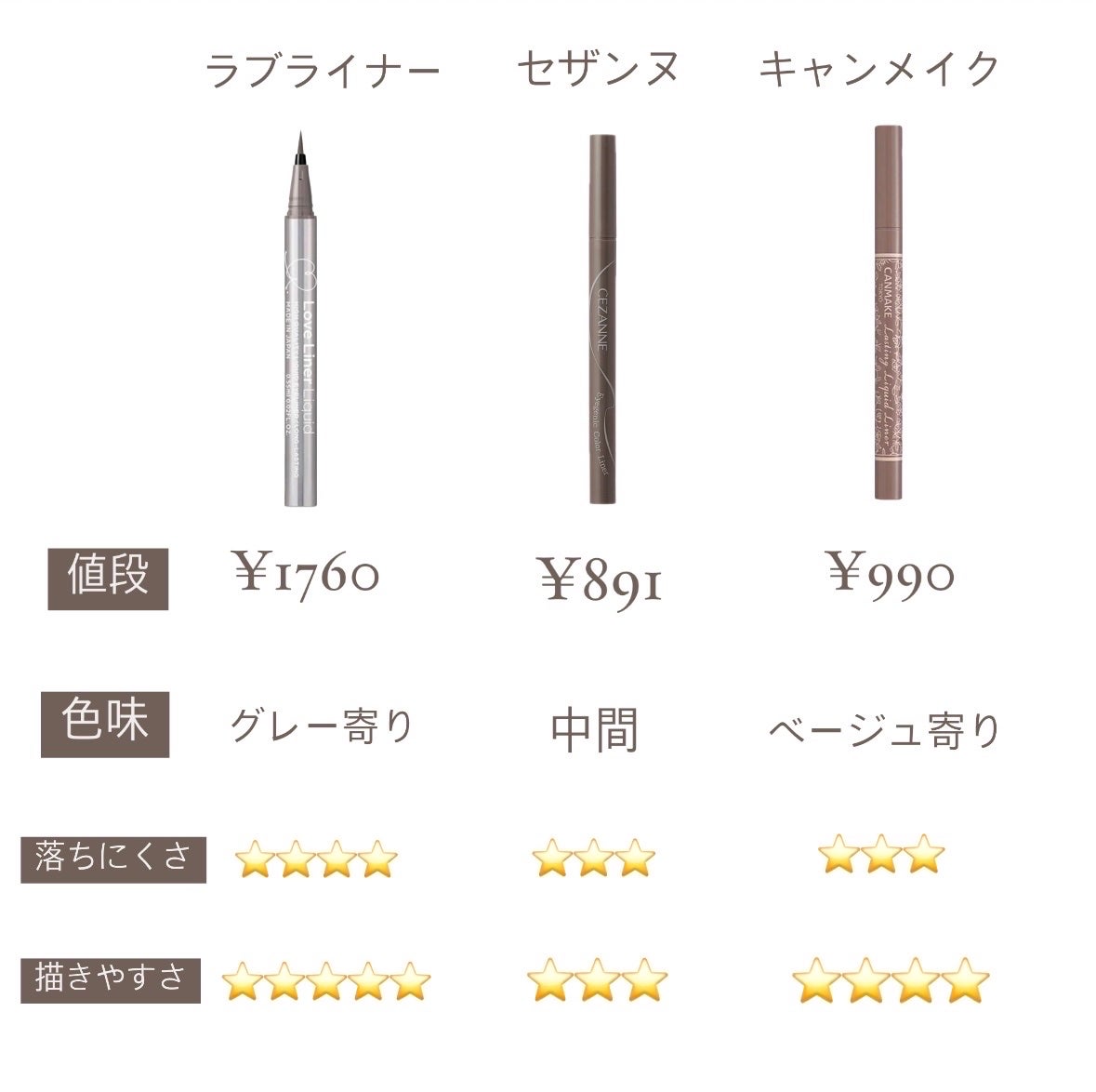 ラスティングリキッドライナー/キャンメイク/リキッドアイライナーを使ったクチコミ(3枚目)