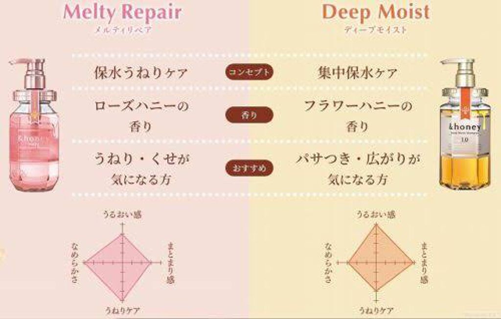 ディープモイスト シャンプー1.0／ヘアトリートメント2.0/&honey/市販シャンプーを使ったクチコミ（3枚目）