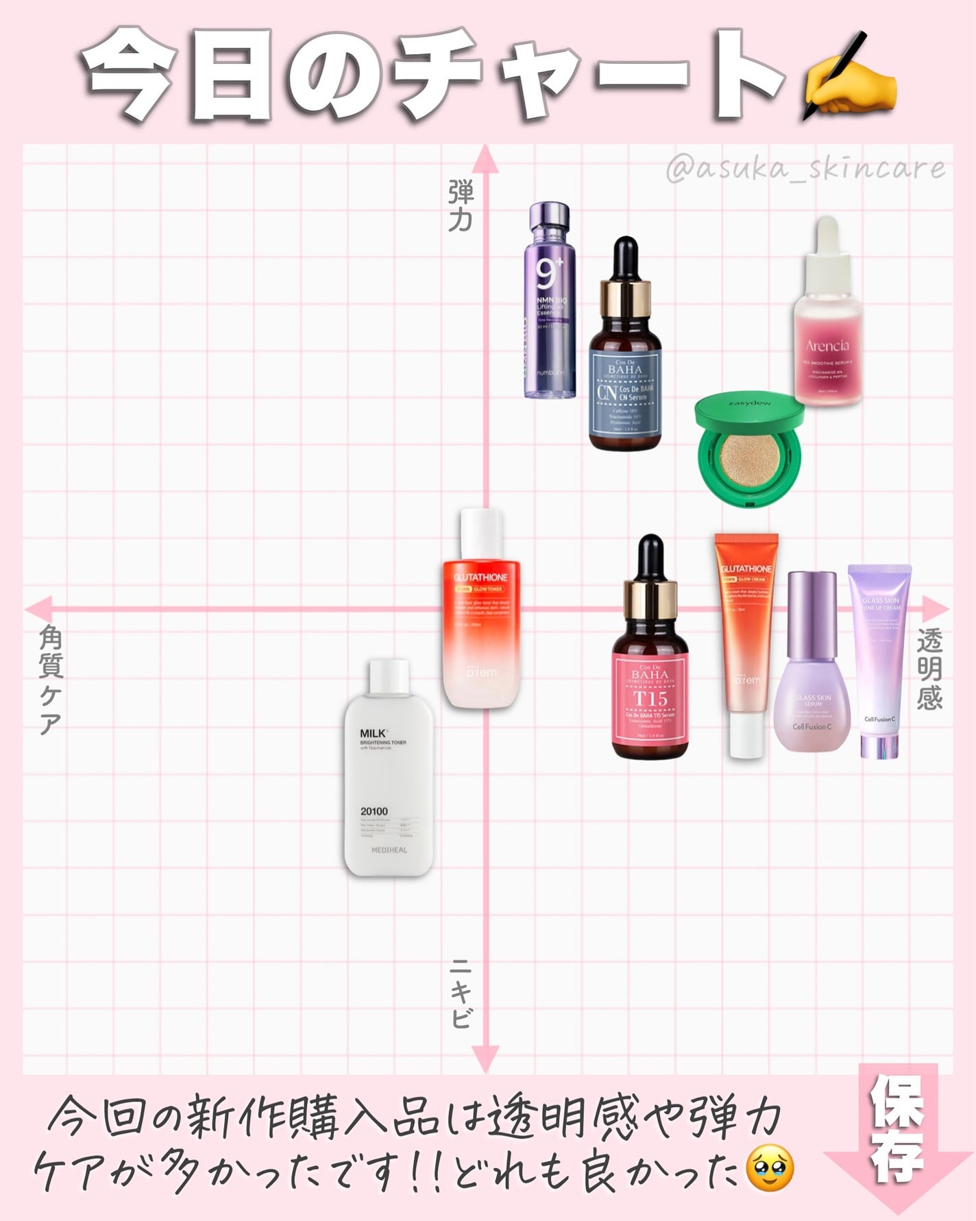 アスカ on LIPS 「じわじわ試したよー🤗💕/混合肌の私も使いやすかったもので購入し..」(7枚目)