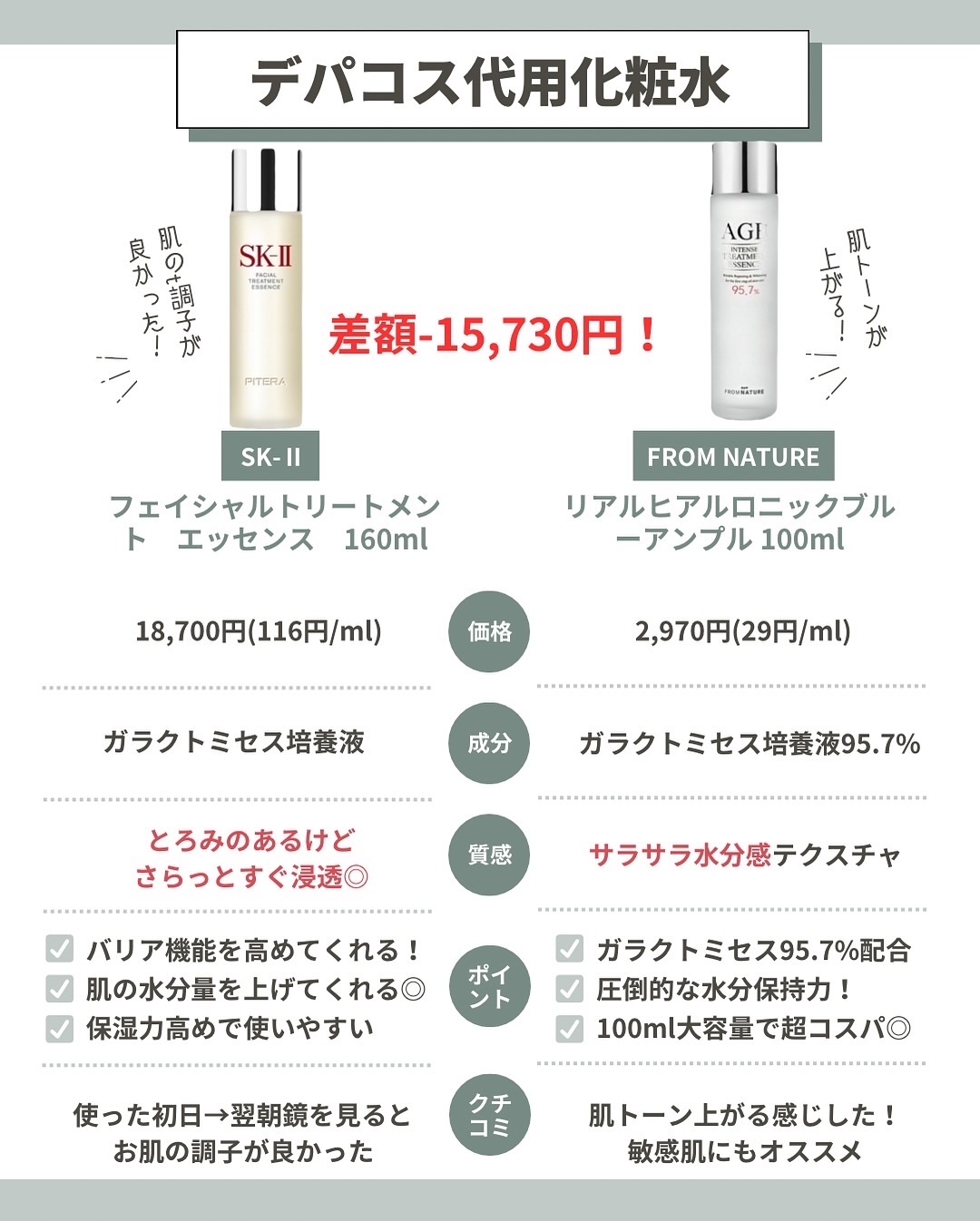 エイジ トリートメント エッセンス 95.7%/FROM NATURE/化粧水を使ったクチコミ（2枚目）