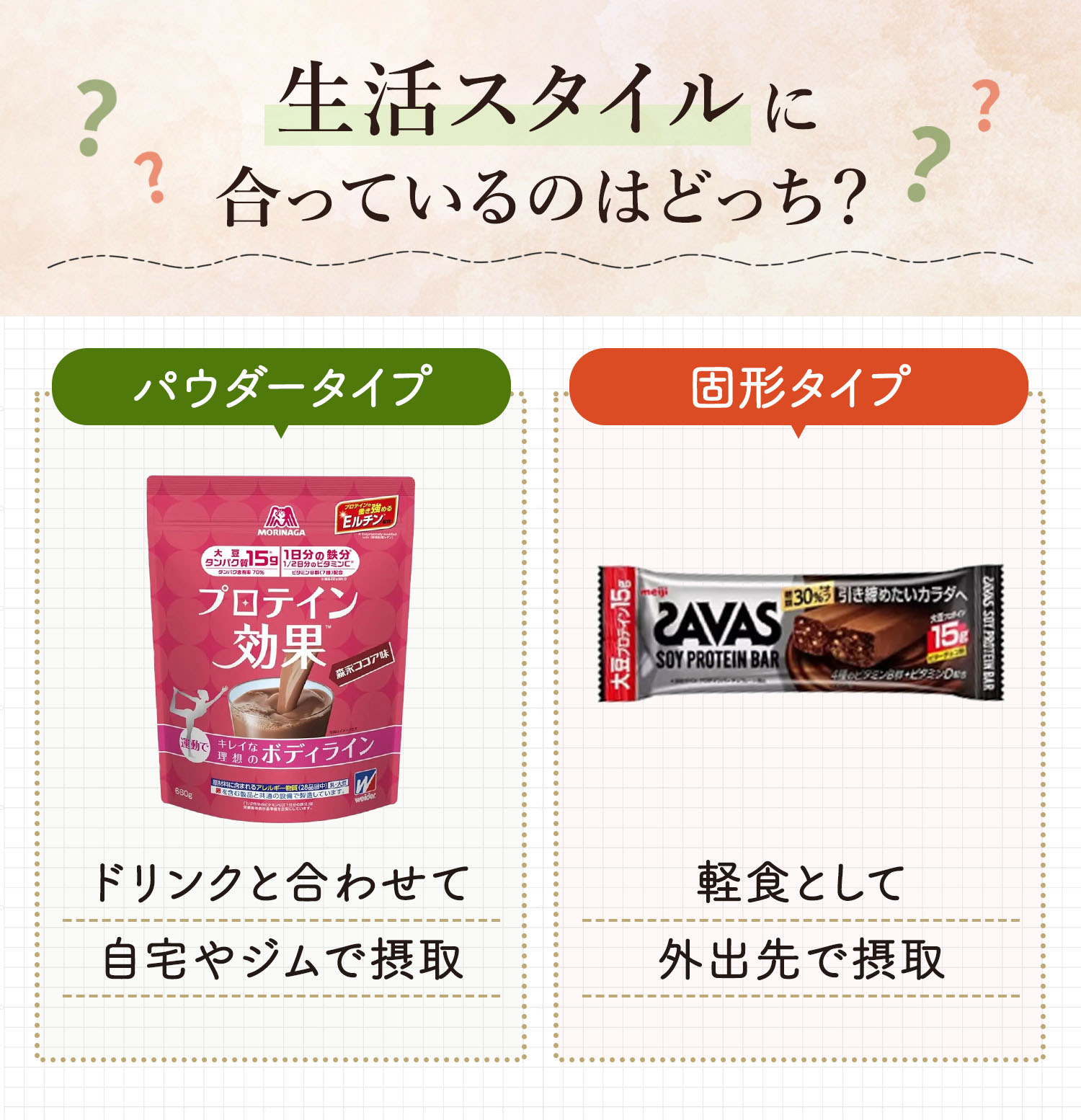生活スタイルに合っているのはどっち？パウダータイプはドリンクと合わせて自宅やジムで摂取しやすい。固形タイプは軽食として外出先で摂取しやすい。