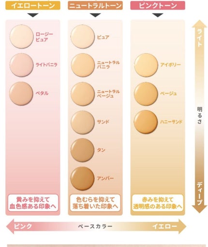 ダブルラスティング ファンデーション/ETUDE/リキッドファンデーションを使ったクチコミ(3枚目)