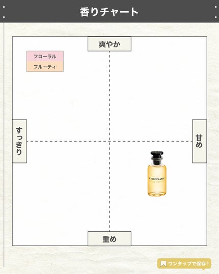 エスログ┊1日1分のモテ香水紹介 on LIPS 「.『男女兼用金木犀』🌳製品情報🌳LOUISVUITTONエトワ..」(4枚目)