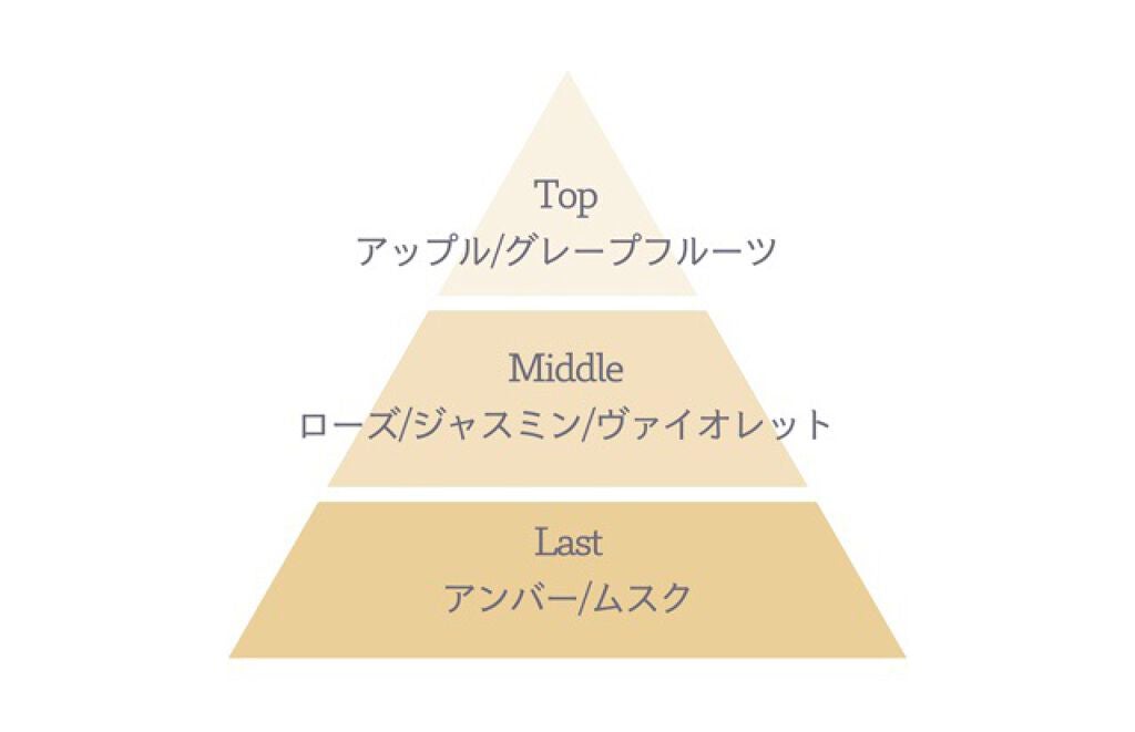 キママラボ オードトワレ/KIMAMALabo/香水(レディース)を使ったクチコミ(3枚目)