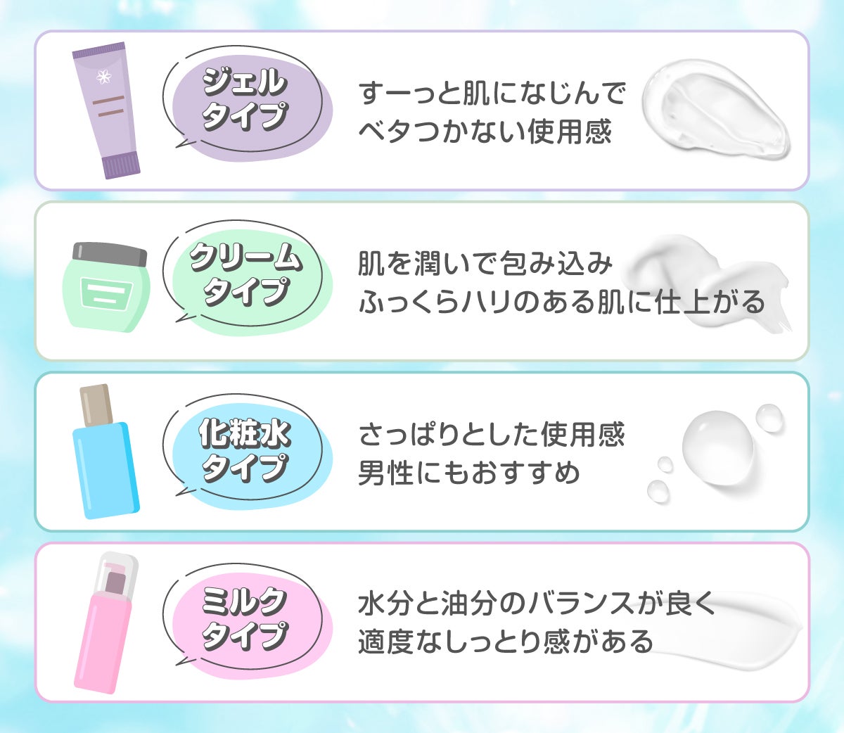 ジェルタイプはすーっと肌になじんでベタつかない使用感。クリームタイプは肌を潤いで包み込みふっくらハリのある肌に仕上がる。化粧水タイプはさっぱりとした使用感で男性にもおすすめ。ミルクタイプは水分と油分のバランスが良く適度なしっとり感があります。