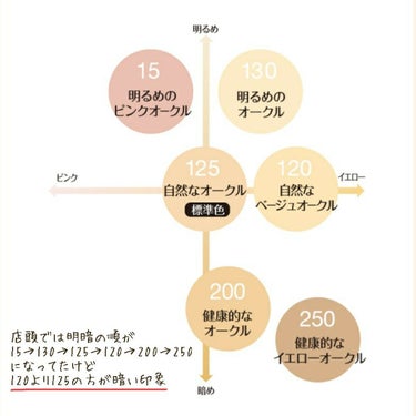 インファリブル フレッシュウェア ファンデーション 130 トゥルーベージュ/ロレアル パリ/リキッドファンデーションを使ったクチコミ（3枚目）