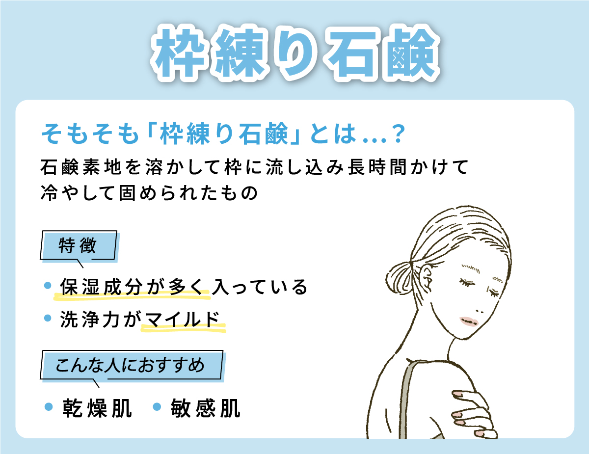 枠練り石鹸とは石鹸素地を溶かして枠に流し込み長時間かけて冷やして固められたもの。特徴は保湿成分が多く入っている。洗浄力がマイルド。乾燥肌や敏感肌の人におすすめ。