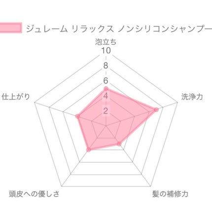 リラックス シャンプー/トリートメント(ストレート&スリーク)/Je l'aime/シャンプー・コンディショナーを使ったクチコミ(1枚目)