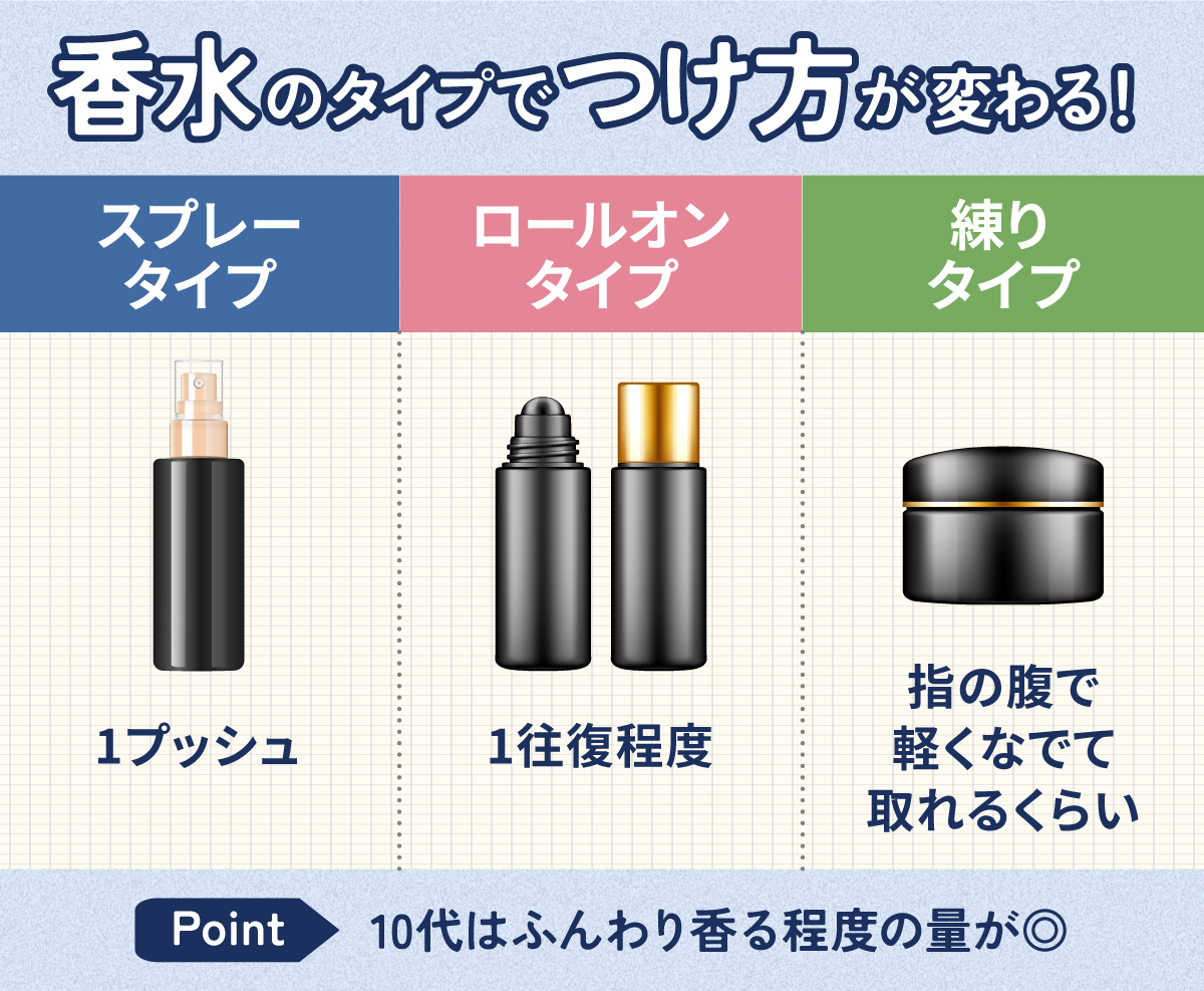香水のタイプでつけ方が変わる！ スプレータイプは1プッシュ・ロールオンタイプは1往復程度・練りタイプは指の腹で軽くなでて取れるくらいがおすすめ。10代はふんわり香る程度の量が◎