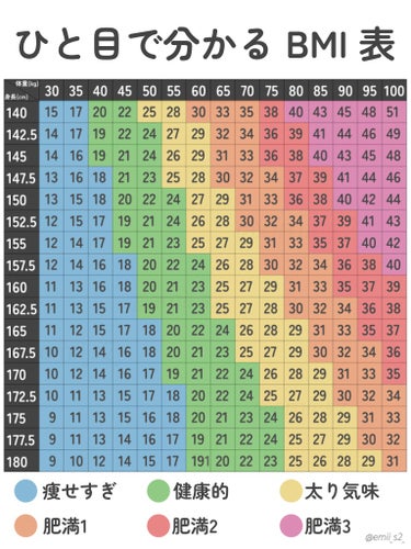 【完全保存版】
ダイエットに役立つBMI表🏃‍♀️🥗

┈┈┈┈┈┈┈┈┈┈┈┈┈┈┈

ご覧いただきありがとうございます
ダイエットや垢抜けの参考になれば嬉しいです♡

┈┈┈┈┈┈┈┈┈┈┈┈┈┈┈