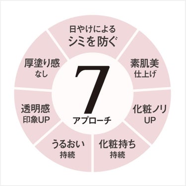 アリィー クロノビューティ ラスティングプライマーUV/アリィー/日焼け止め・UVケアを使ったクチコミ（3枚目）