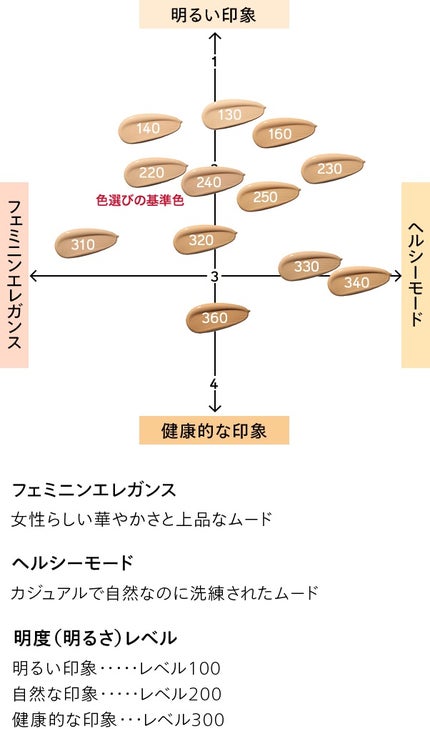 エッセンス スキングロウ ファンデーション/SHISEIDO/リキッドファンデーションを使ったクチコミ(4枚目)