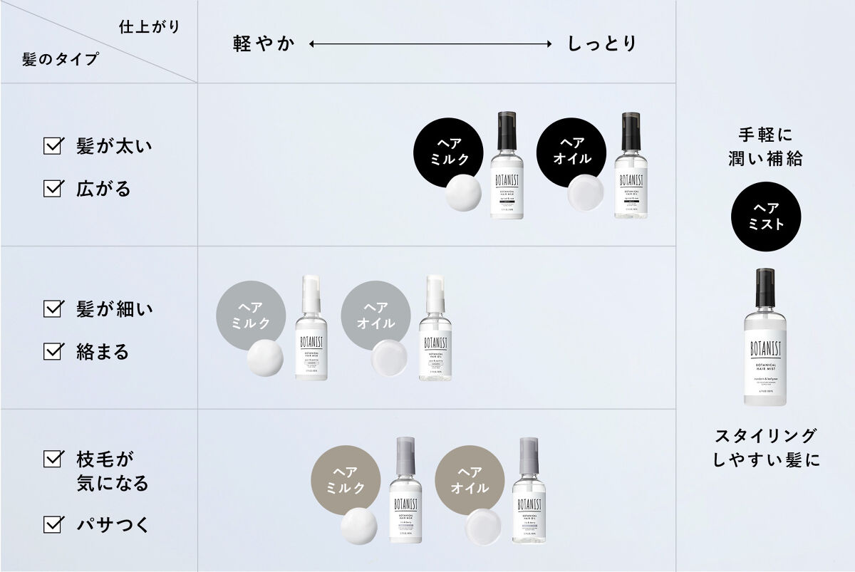 ボタニカルヘアオイル（ダメージケア）/BOTANIST/ヘアオイルを使ったクチコミ（2枚目）