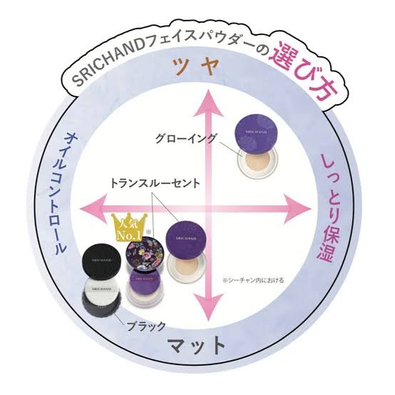 トランスルーセントパウダー/SRICHAND/ルースパウダーを使ったクチコミ（2枚目）