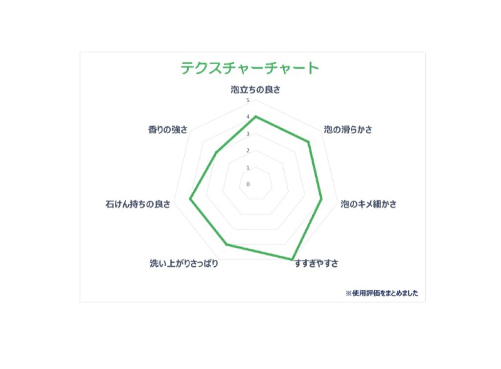 セドラ ソープ/L'OCCITANE/ボディ石鹸を使ったクチコミ（3枚目）