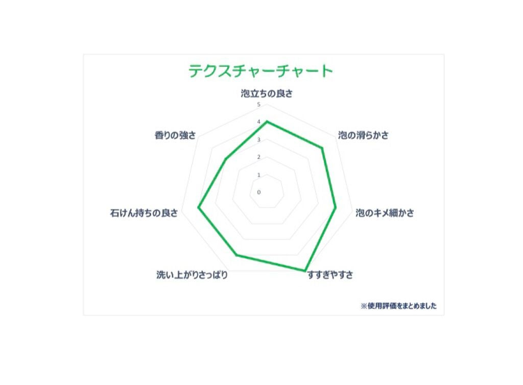 セドラ ソープ/L'OCCITANE/ボディ石鹸を使ったクチコミ(3枚目)