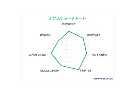 セドラ ソープ/L'OCCITANE/ボディ石鹸を使ったクチコミ(3枚目)