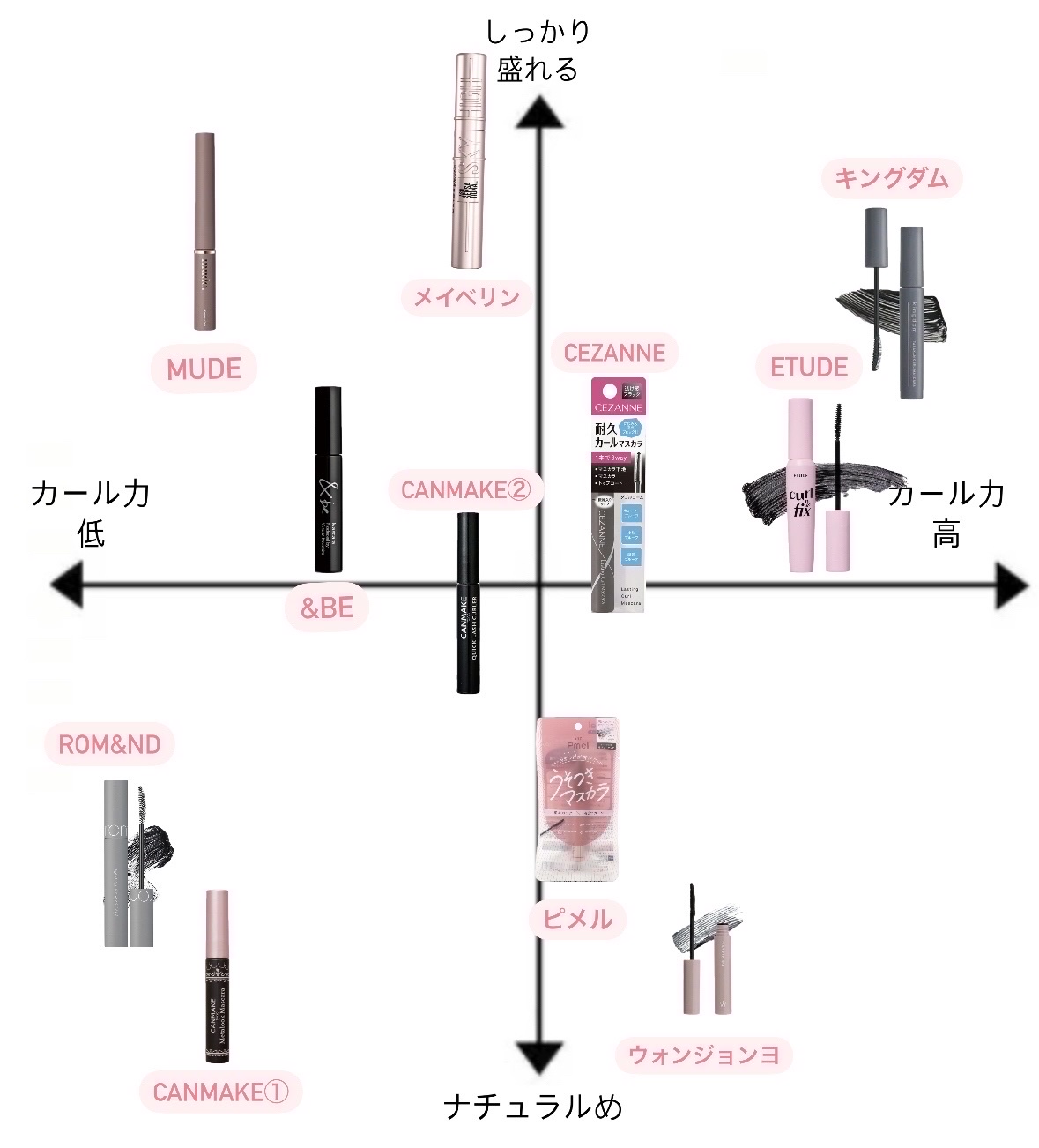 クイックラッシュカーラー/キャンメイク/マスカラ下地を使ったクチコミ（2枚目）