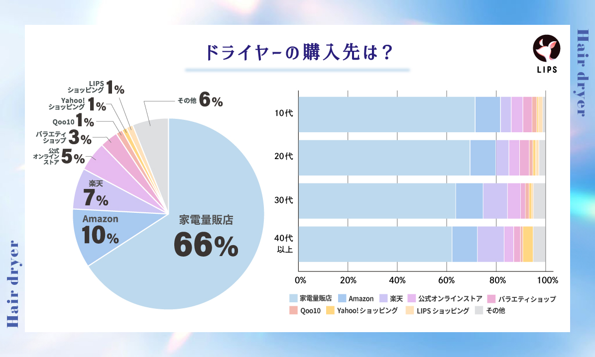 ドライヤーの購入先は「家電量販店」が多い