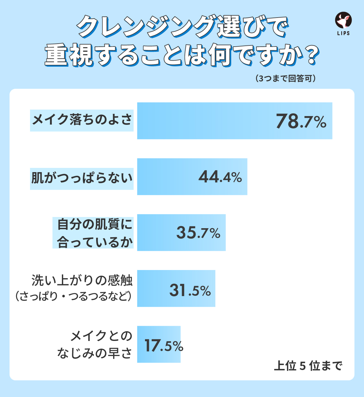 クレンジング選びで重視することは何ですか？メイク落ちのよさを選んだ人が78.7%で最も多い結果になりました。