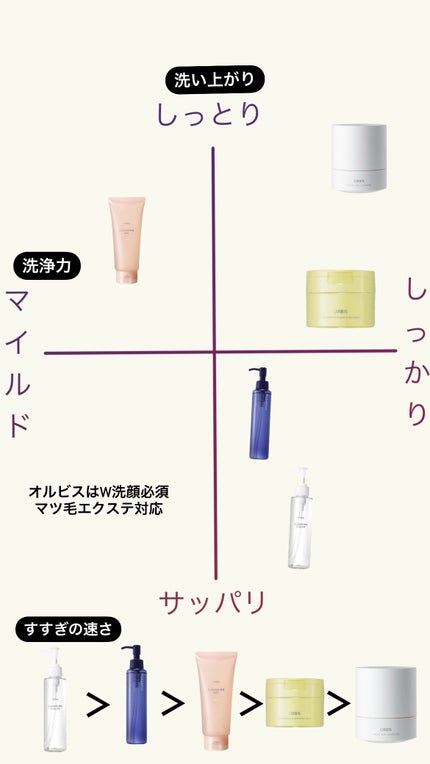 クレンジングリキッド/オルビス/クレンジングウォーターを使ったクチコミ(5枚目)