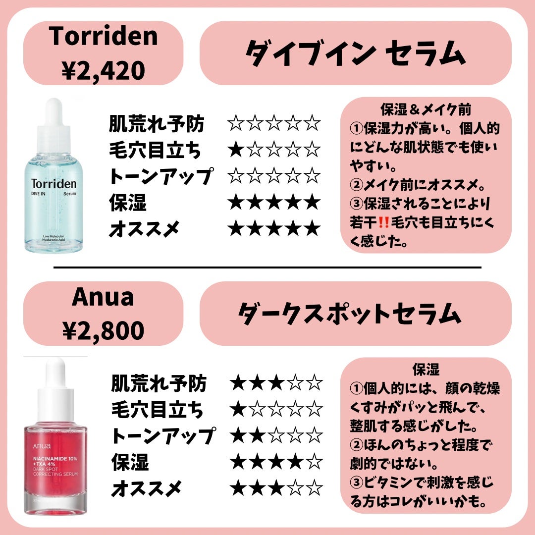 ダイブイン セラム/Torriden/美容液を使ったクチコミ(3枚目)