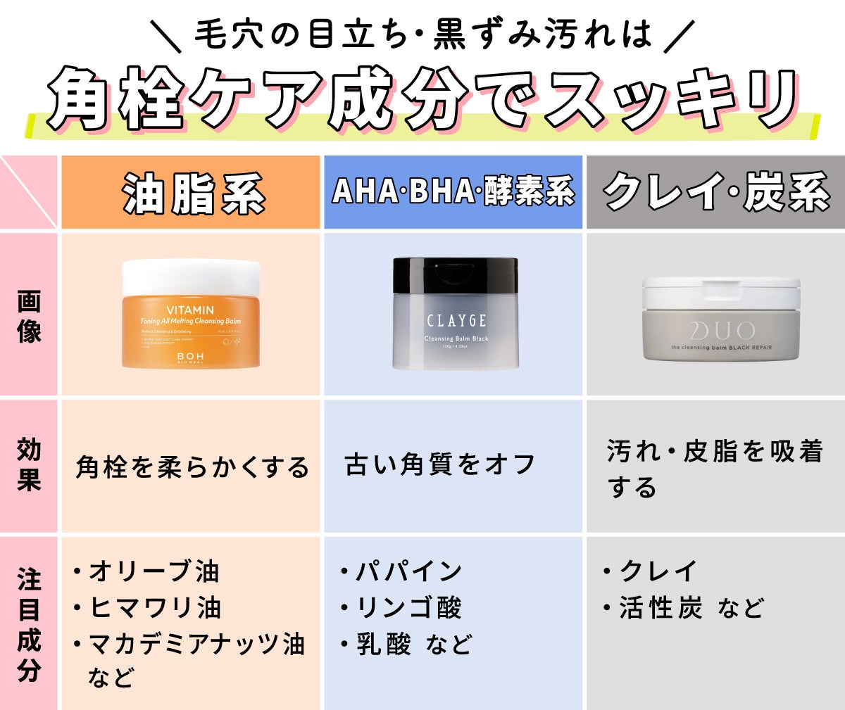 毛穴の開き・黒ずみ汚れは角栓ケア成分でスッキリ！角栓を柔らかくする効果のある油脂系の成分は、オリーブ油、ヒマワリ油、マカデミアナッツ油など。古い角質をオフする効果のあるAHA・BHA・酵素系の成分は、パパイン、リンゴ酸、乳酸など。汚れ・皮脂を吸着する効果のあるクレイ・炭系の成分は、クレイ、活性炭など。