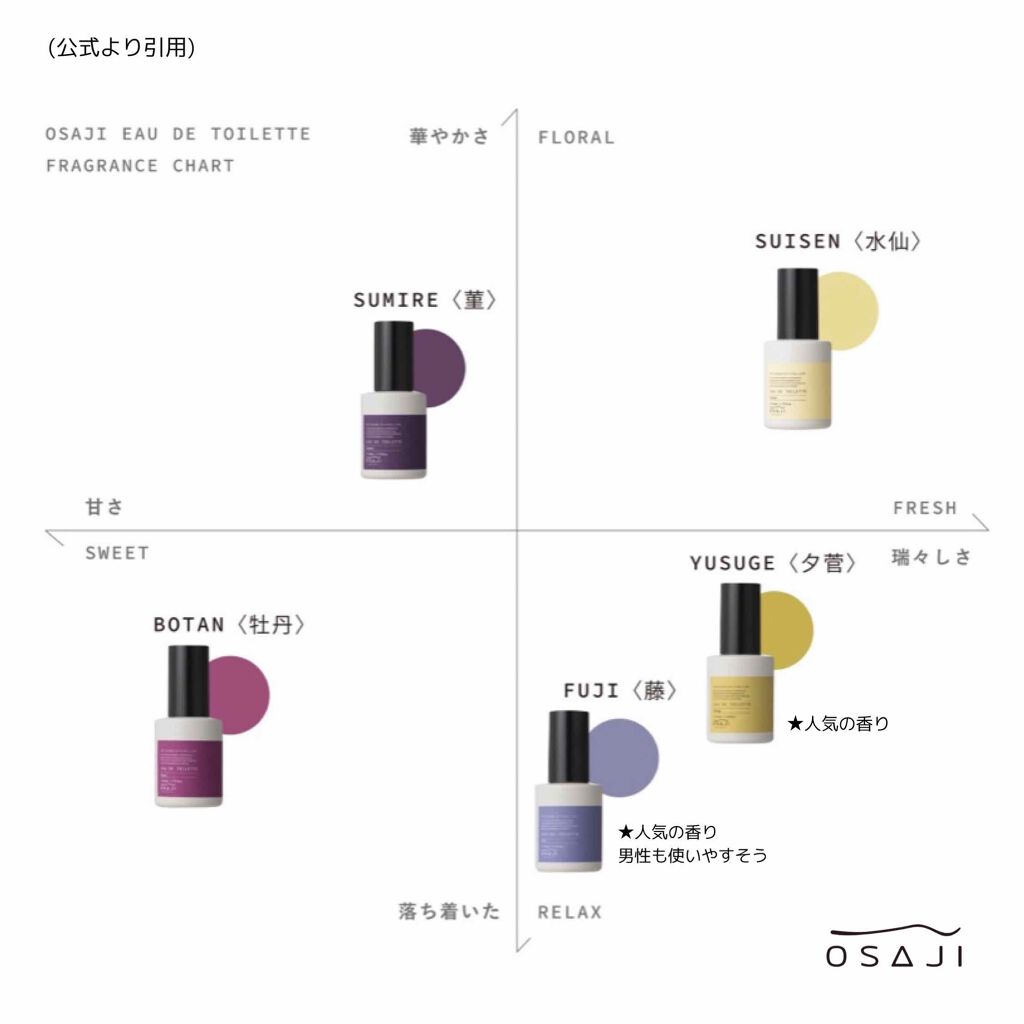 オードトワレ/OSAJI/香水(レディース)を使ったクチコミ(3枚目)