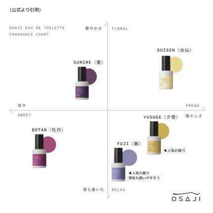 オードトワレ/OSAJI/香水(レディース)を使ったクチコミ(3枚目)