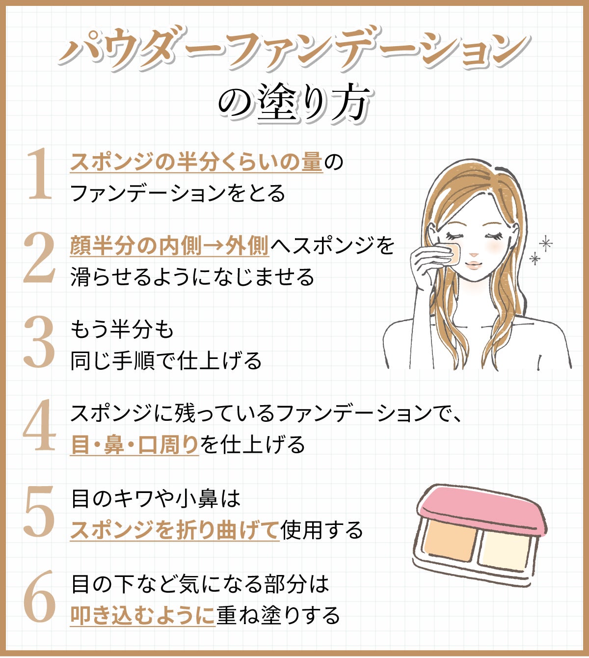 パウダーファンデーションの塗り方。スポンジの半分くらいの量のファンデーションをとり顔半分の内側→外側へスポンジを滑らせるようになじませる。もう半分も同じ手順で仕上げスポンジに残っているファンデーションで、目・鼻・口周りを仕上げる。目のキワや小鼻はスポンジを折り曲げて使用する。目の下など気になる部分は叩き込むように重ね塗りする。