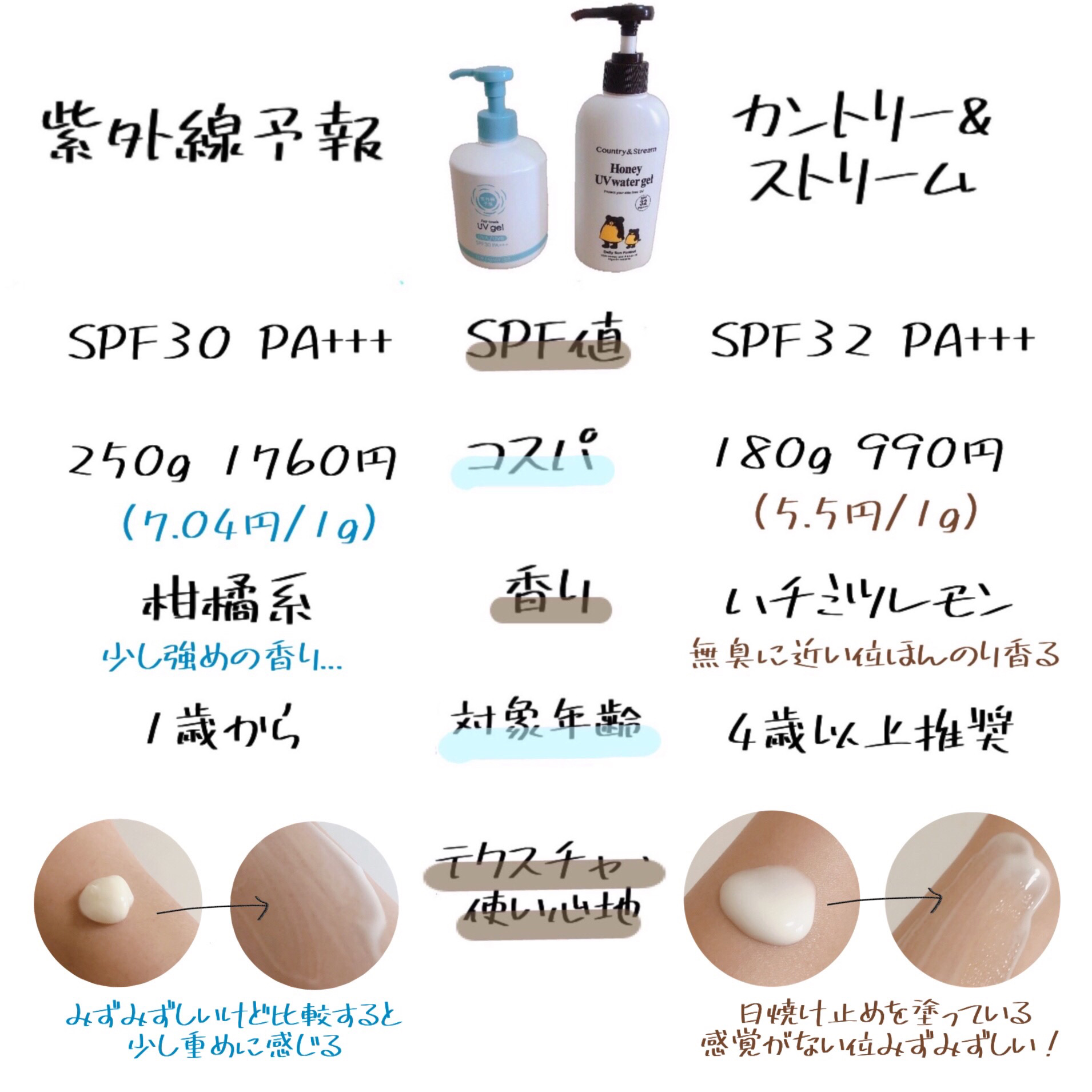 UVウォータリージェル N/カントリー&ストリーム/日焼け止めジェルを使ったクチコミ（2枚目）