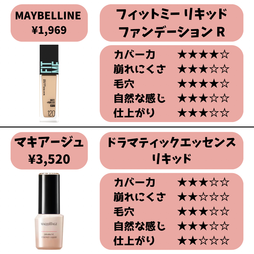 rom&nd ヌーゼロクッションのクチコミ「どのプチプラファンデがオススメ⁉️

✼••┈┈••✼••┈┈••✼••┈┈••✼••┈┈.....」（3枚目）