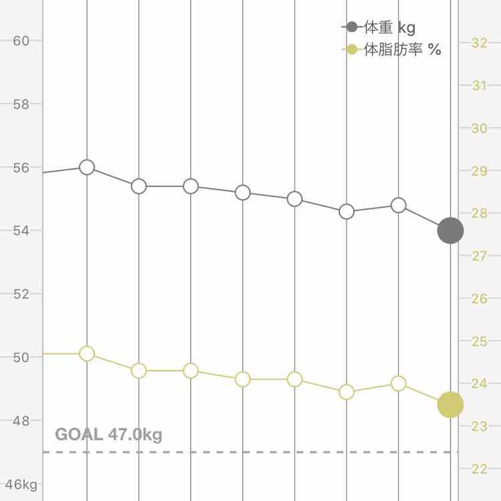 まる on LIPS 「【ダイエット日記1日目】体重 54kg体脂肪率 23.5%..」(1枚目)