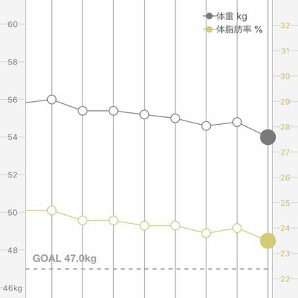 まる on LIPS 「【ダイエット日記1日目】体重 54kg体脂肪率 23.5%..」(1枚目)