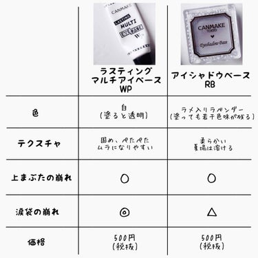 ラスティングマルチアイベース WP/キャンメイク/アイシャドウベースを使ったクチコミ（2枚目）