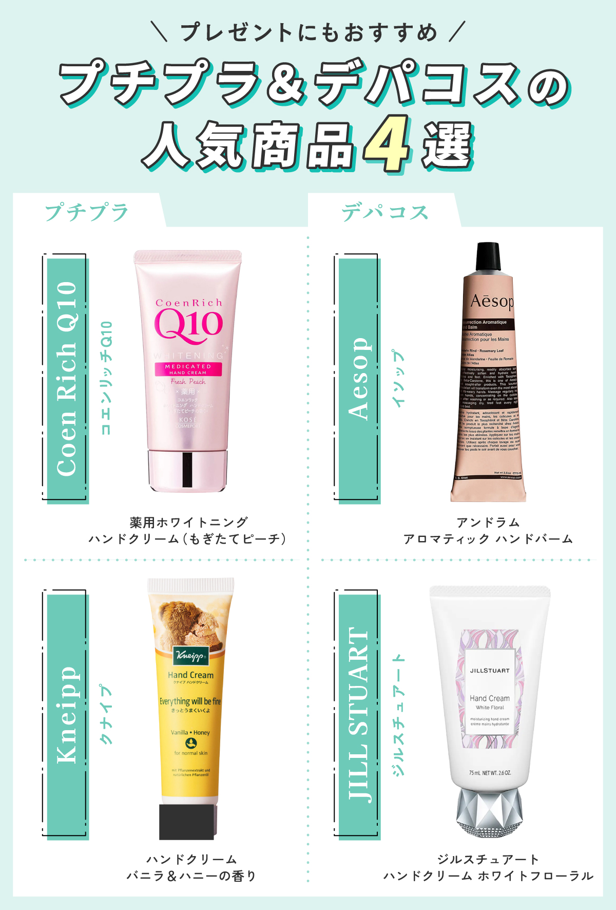プレゼントにもおすすめプチプラ＆デパコスの人気商品4選。プチプラではCoen Rich Q10（コエンリッチQ10）薬用ホワイトニング ハンドクリーム（もぎたてピーチ）・Kneipp（クナイプ）ハンドクリーム バニラ＆ハニーの香り。デパコスではAesop（イソップ）アンドラム アロマティック ハンドバーム・JILL STUART（ジルスチュアート）ジルスチュアート ハンドクリーム ホワイトフローラル。