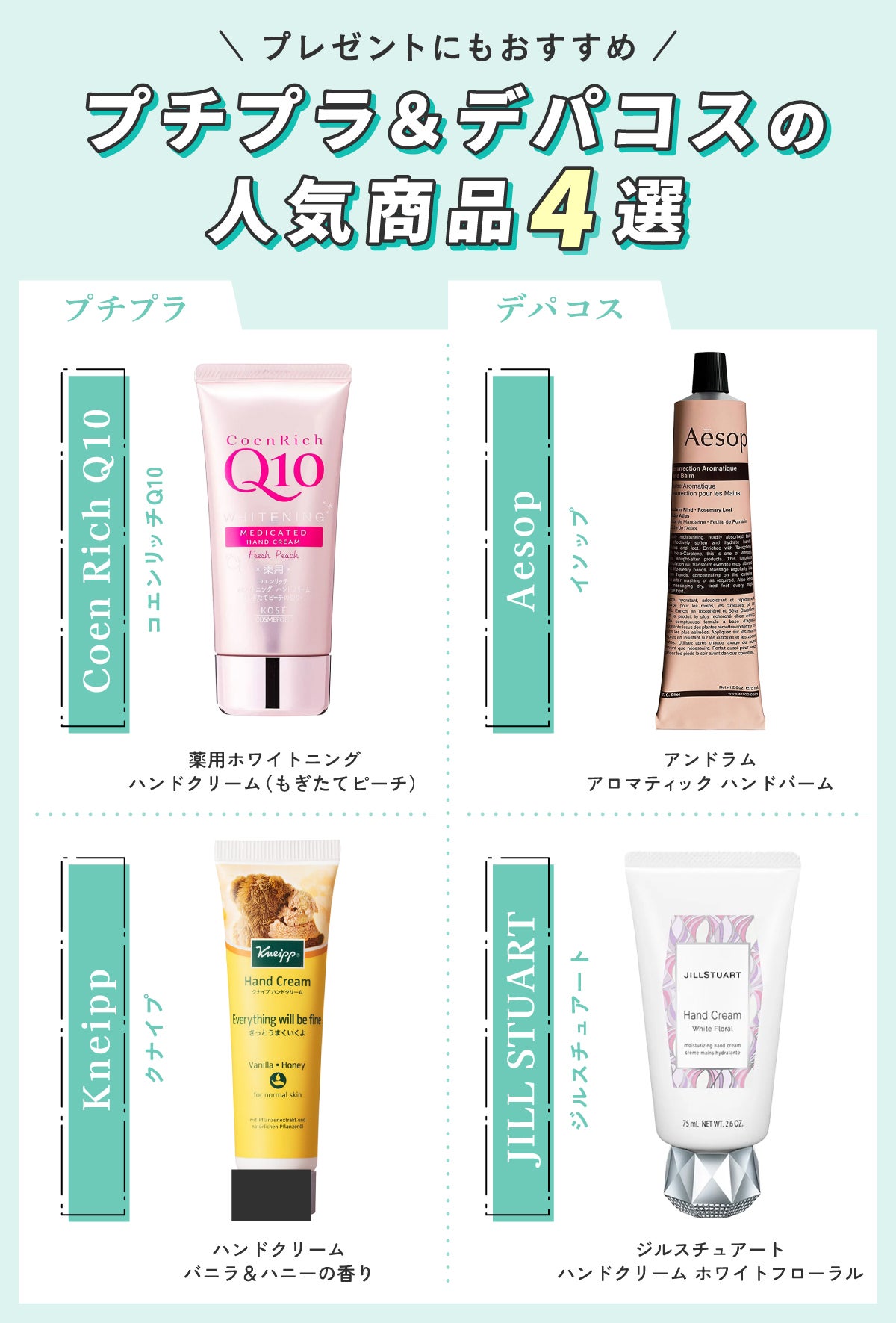 プレゼントにもおすすめプチプラ&デパコスの人気商品4選。プチプラではCoen Rich Q10(コエンリッチQ10)薬用ホワイトニング ハンドクリーム(もぎたてピーチ)・Kneipp(クナイプ)ハンドクリーム バニラ&ハニーの香り。デパコスではAesop(イソップ)アンドラム アロマティック ハンドバーム・JILL STUART(ジルスチュアート)ジルスチュアート ハンドクリーム ホワイトフローラル。