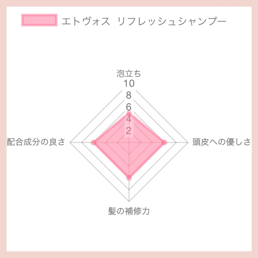 エトヴォス リフレッシュシャンプーのクチコミ「アミノ酸系の市販シャンプーで、髪の補修力、保湿力共にとても優秀です。
香りはフレッシュシトラ.....」（2枚目）