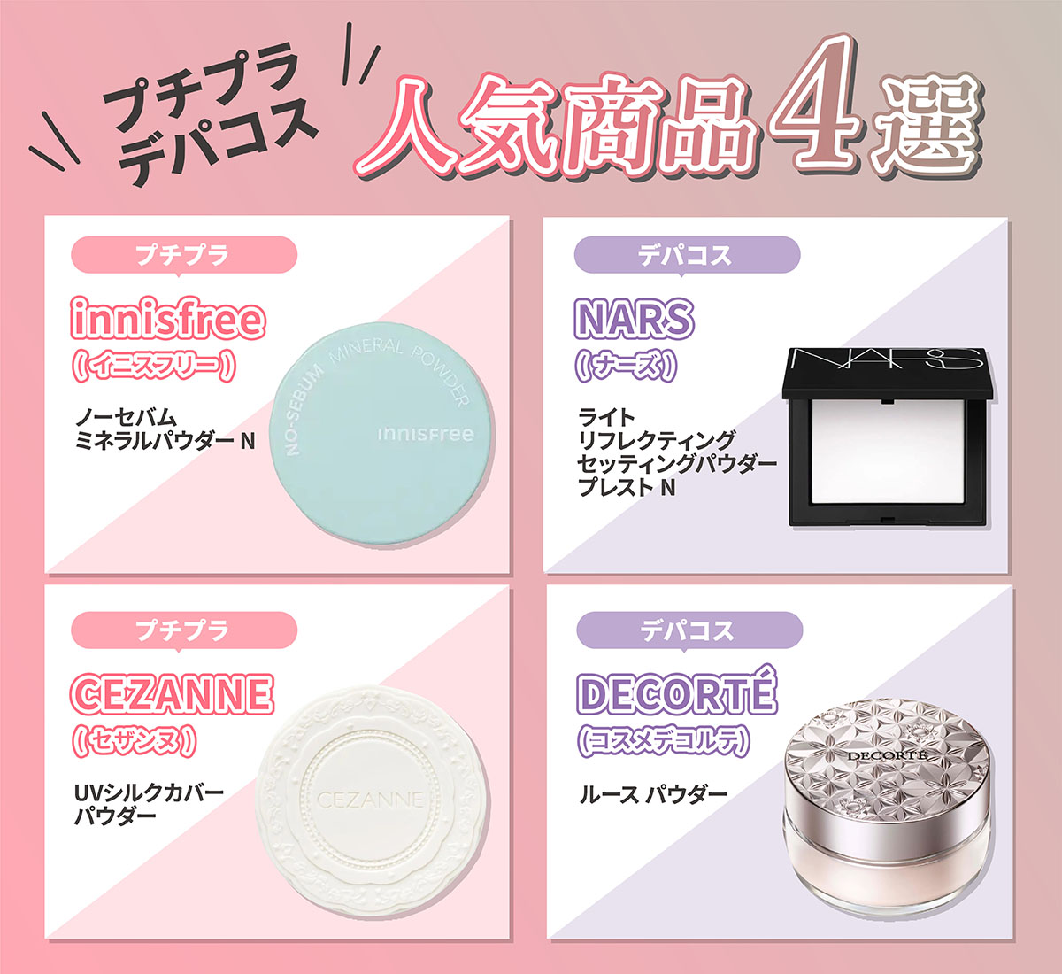 プチプラデパコス人気商品4選。innisfree（イニスフリー）ノーセバム ミネラルパウダー N・CEZANNE（セザンヌ）UVシルクカバーパウダー。デパコスはNARS（ナーズ）ライトリフレクティングセッティングパウダー プレスト N・DECORTÉ（コスメデコルテ）ルース パウダー。